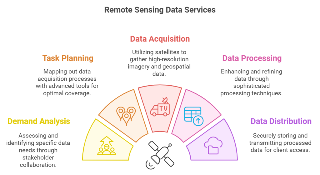 Remote Sensing Data Services XRTech Group offers a comprehensive suite of Remote Sensing Data Services, designed to deliver actionable insights and powerful solutions across various industries. Our services encompass the entire lifecycle of remote sensing data, from demand analysis to product delivery. Each phase ensures that clients receive high-quality, tailored solutions, making informed decisions that drive success and efficiency. 1. Demand Analysis Represented by people in a meeting room discussing and analyzing data. We assess and identify the specific data needs of our clients. Our expert team works closely with stakeholders to understand the project requirements, ensuring the data we collect is relevant, timely, and tailored to specific business objectives. 2. Task Planning Represented by a map with various colored sections and markers. Our task planning phase includes mapping out the data acquisition and analysis process. We define the key areas for remote sensing, using advanced tools to assign tasks, plan satellite passes, and ensure optimal coverage of the target regions. 3. Data Acquisition Shown with images of satellites and a satellite dish. XRTech employs state-of-the-art satellites and remote sensing technologies to gather high-resolution imagery and geospatial data. Our global fleet of Earth observation satellites captures images and measurements to support a variety of industries, from agriculture to urban planning. 4. Data Processing Depicted by an aerial view of a facility or industrial area. Once the data is acquired, we use sophisticated processing techniques to enhance and refine it. Our processing services include image correction, data fusion, and interpretation, ensuring the delivery of clean, accurate, and usable data for decision-making. 5. Data Distribution Represented by images of servers and data storage units. XRTech employs secure data distribution systems to efficiently store and transmit processed data to clients. Through cloud-based platforms, clients can access their data anytime, from anywhere, ensuring real-time availability and operational efficiency.