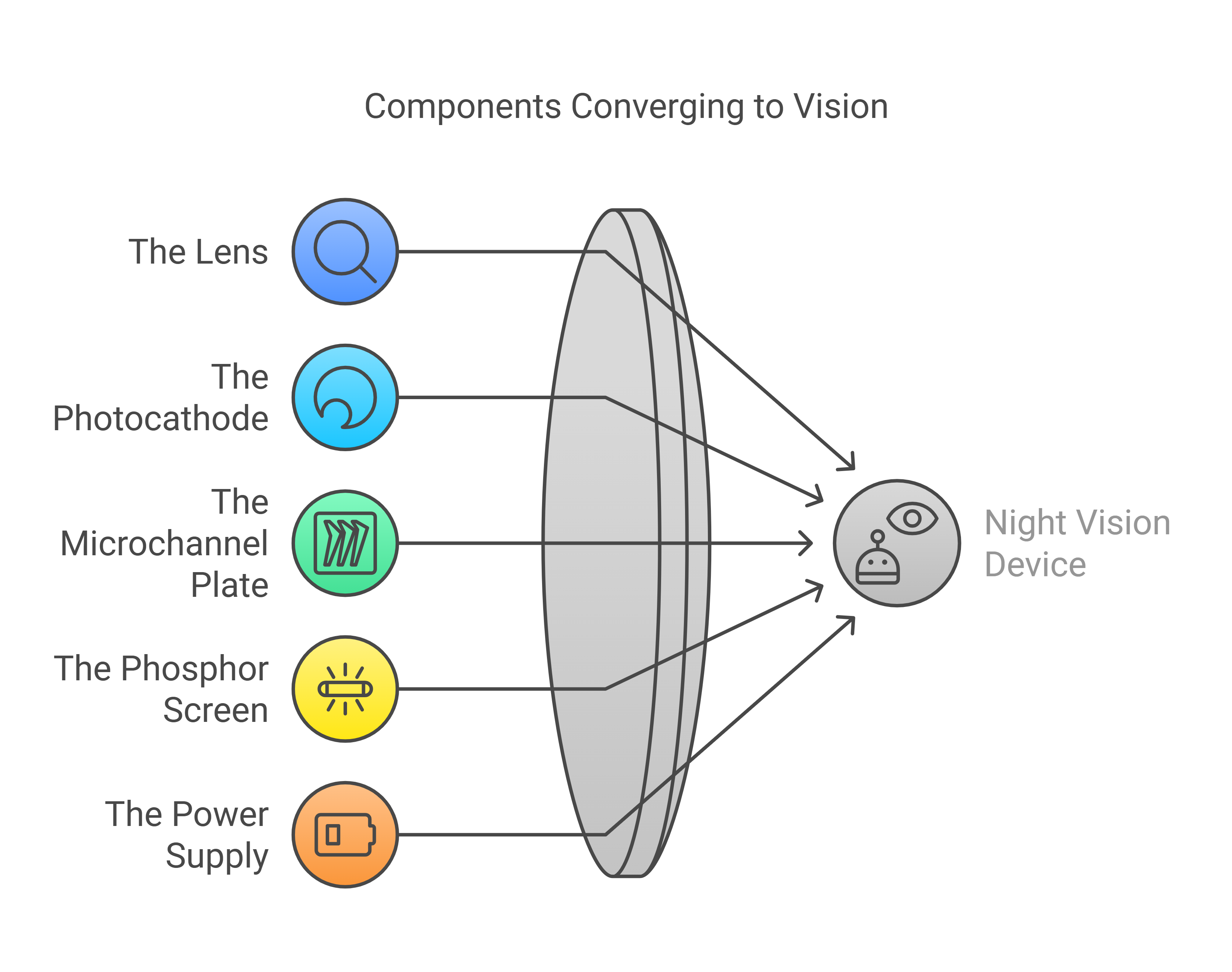 Diagram showing the components of a night vision device and how they work together.