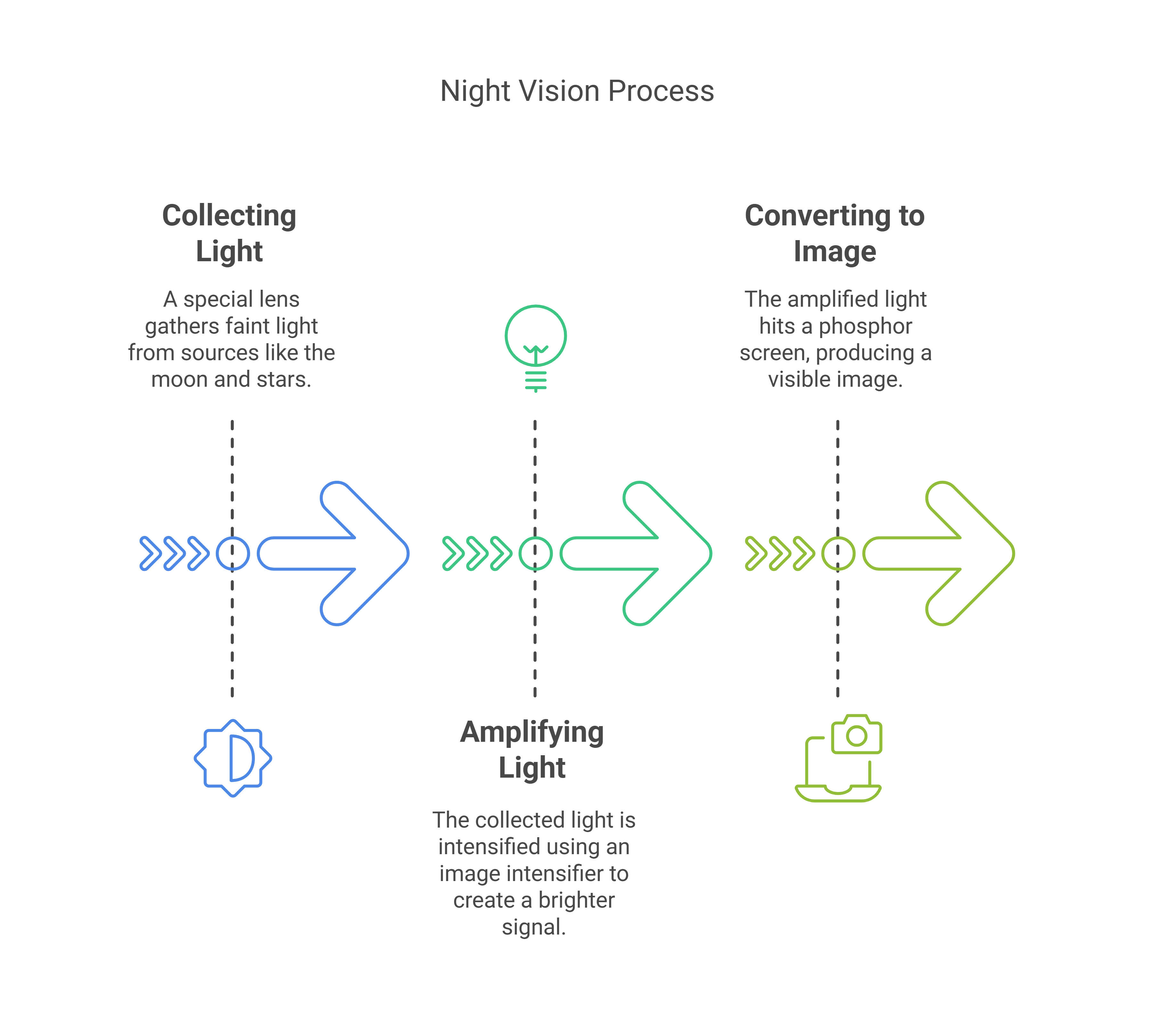 Diagram illustrating how night vision work and process, including collecting light, amplifying light, and converting to image.