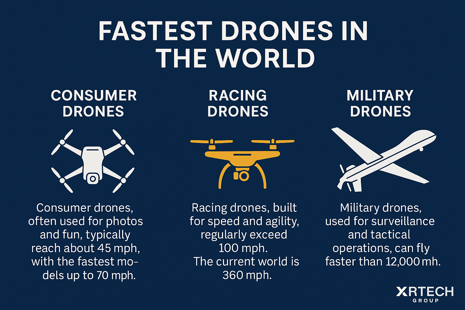 Infographic showing the fastest drones in the world, including consumer drones, racing drones, and military drones with speed comparisons.