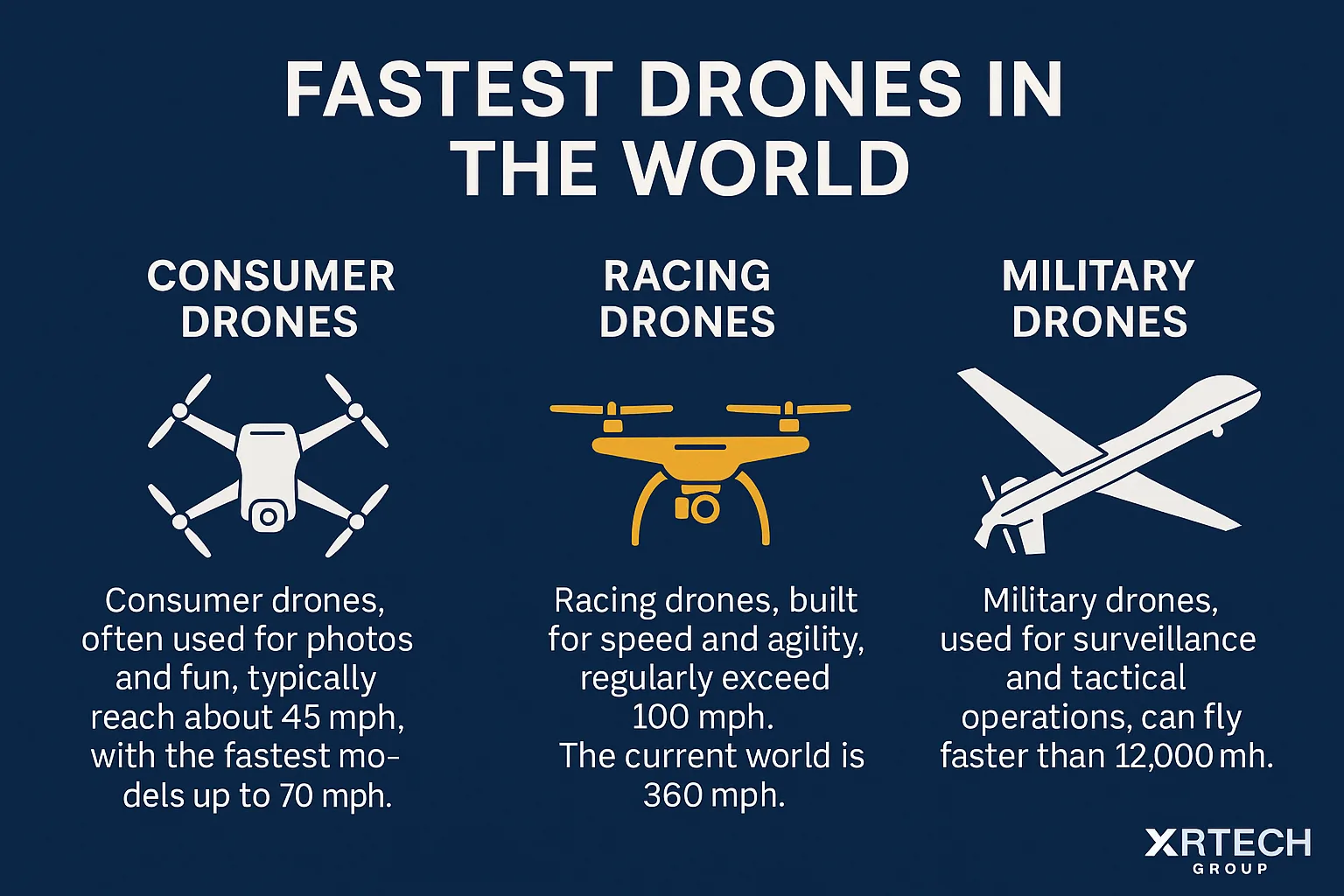 Infographic showing the fastest drones in the world, including consumer drones, racing drones, and military drones with speed comparisons.