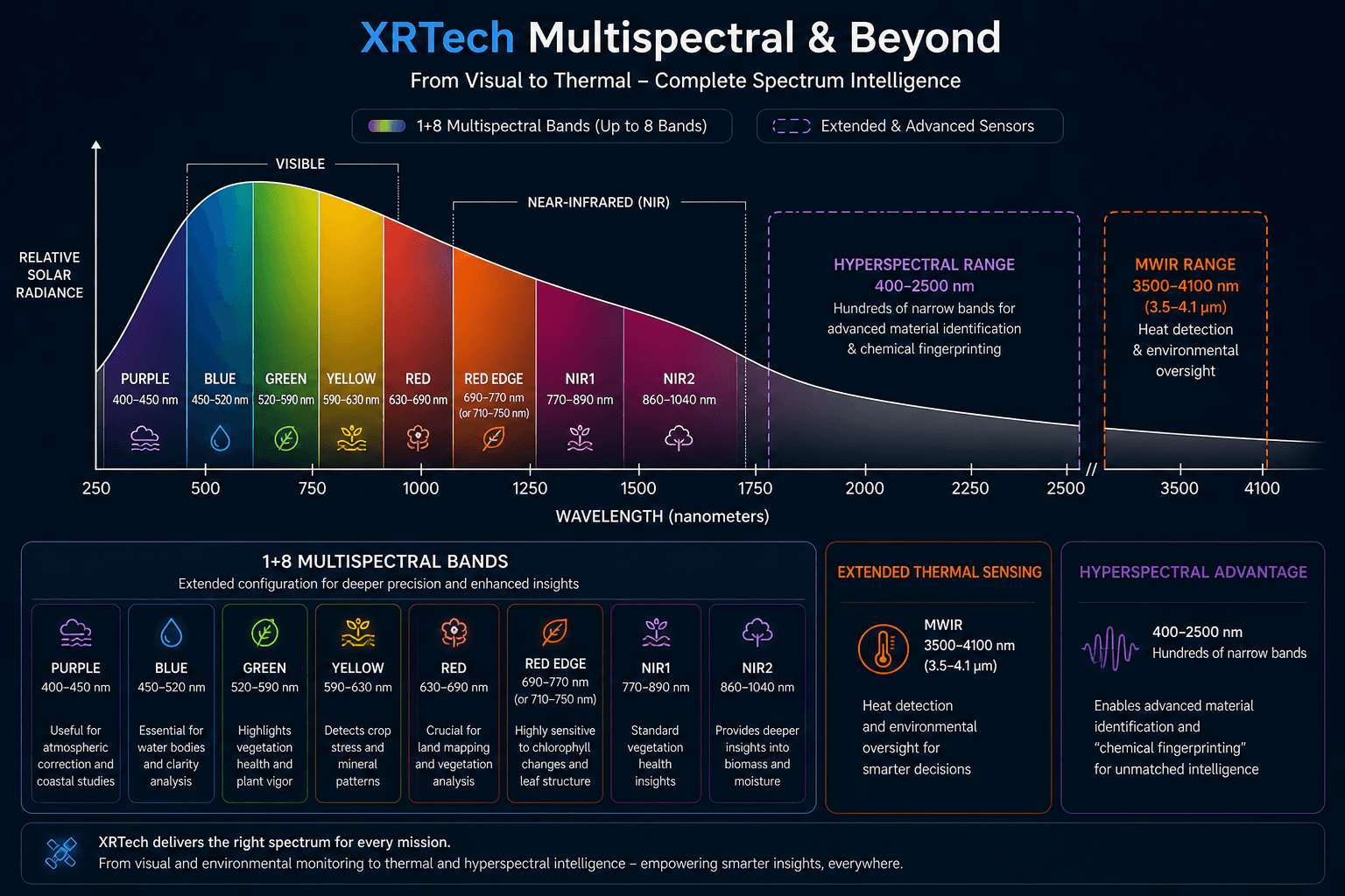 Multispectral wave-lengths