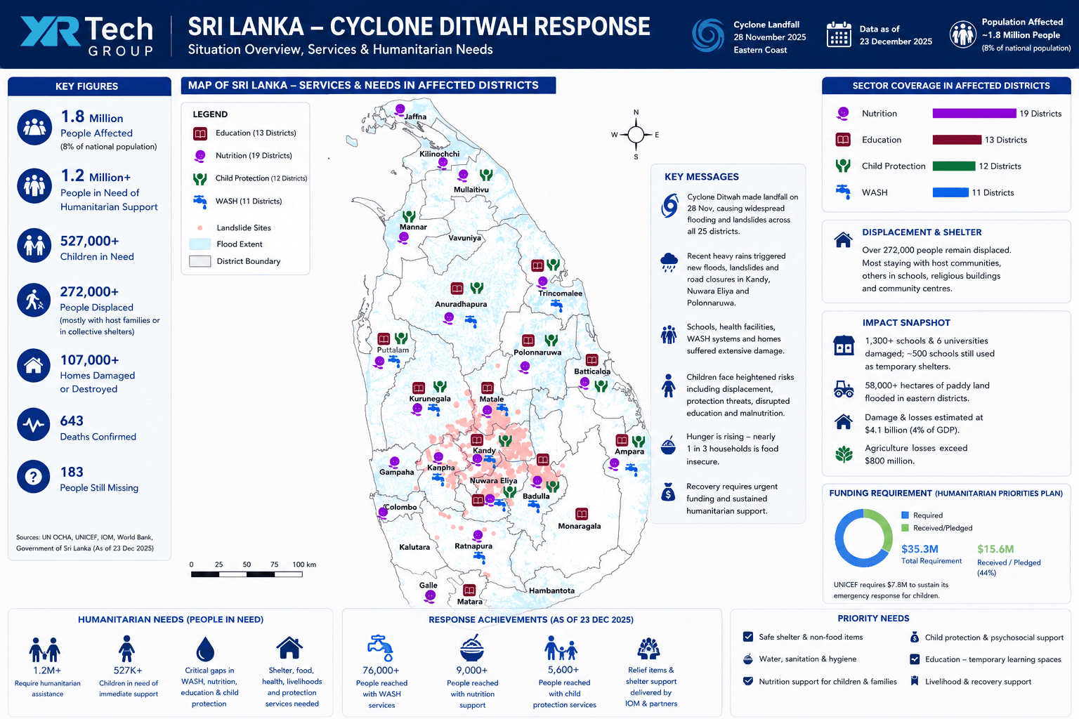 Map of Sri Lanka showing Cyclone Ditwah flood districts and affected areas November 2025