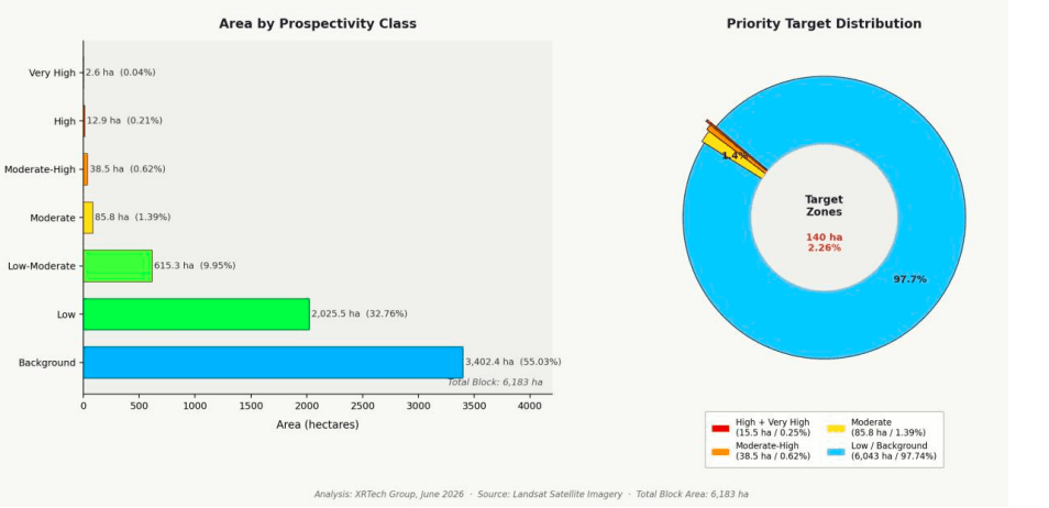 Prospectivity statistics chart showing area in hectares per classification tier left and priority target distribution as percentage of total 6183 ha exploration block right