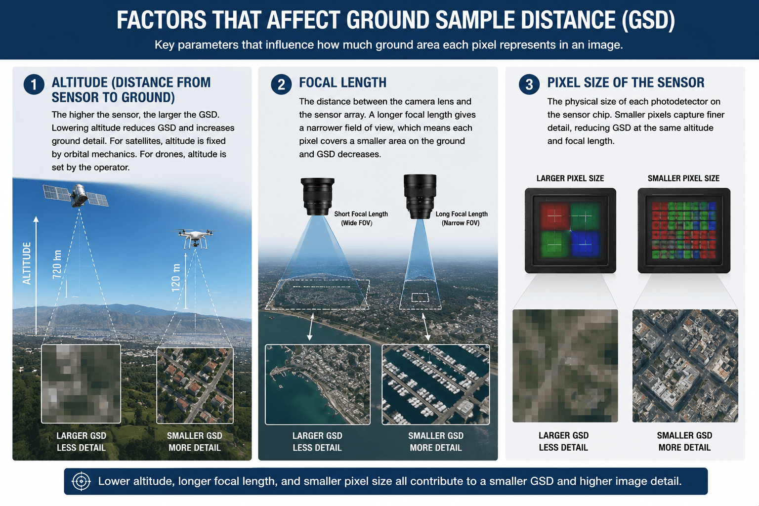 Three technical factors control GSD for any imaging sensor: