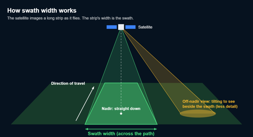 Diagram of a satellite imaging a strip of ground: the width of the strip across the flight path is the swath width, with nadir straight below and an off-nadir view tilted to the side
