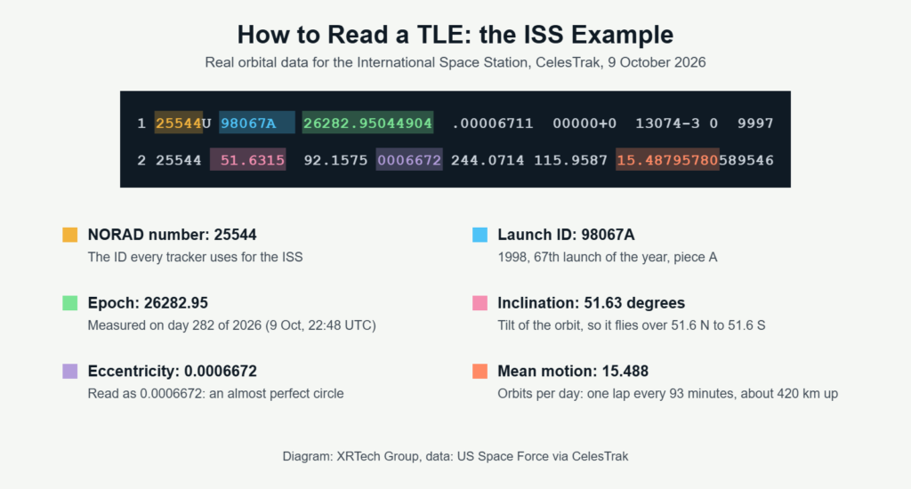 ISS two-line element set from CelesTrak with the NORAD number, launch ID, epoch, inclination, eccentricity and mean motion highlighted and explained