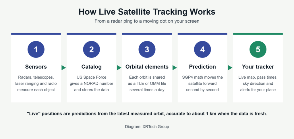 Diagram of how live satellite tracking works in five steps: sensors, US Space Force catalog, TLE orbital elements, SGP4 prediction and the tracker map
