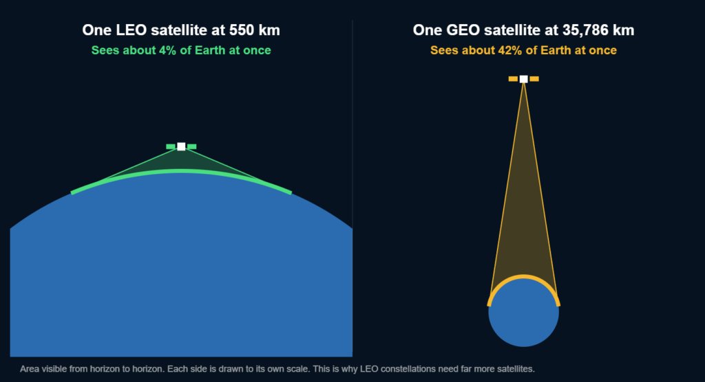 Diagram showing that one low Earth orbit satellite at 550 km sees about 4 percent of Earth while one geostationary satellite at 35,786 km sees about 42 percent