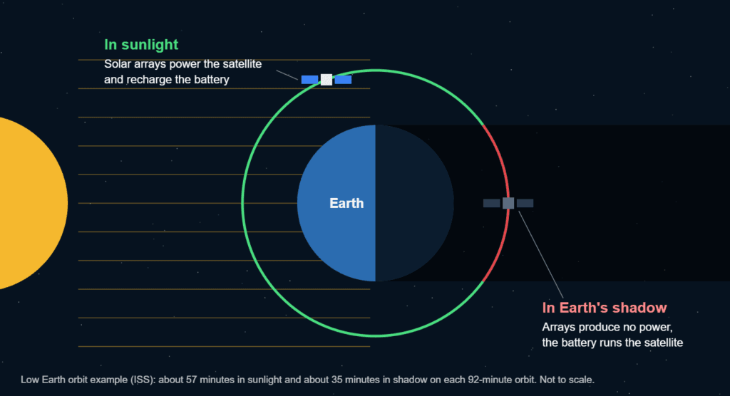 Diagram of a satellite orbiting Earth: in sunlight its solar arrays power it and recharge the battery, and in Earth's shadow the battery runs the satellite