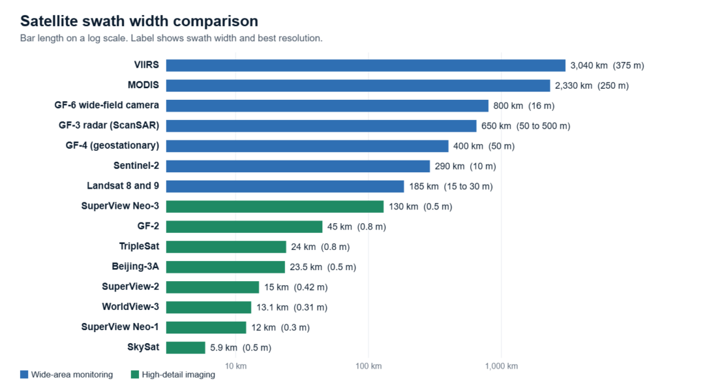 Bar chart comparing satellite swath widths from 3,040 km for VIIRS and 290 km for Sentinel-2 down to 12 km for SuperView Neo-1 and 5.9 km for SkySat, with each satellite's resolution