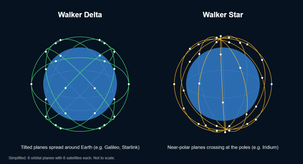 Diagram comparing a Walker Delta satellite constellation with tilted orbital planes spread around Earth and a Walker Star constellation with near-polar planes crossing at the poles
