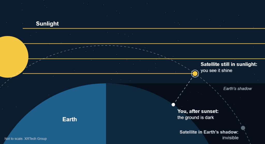 Diagram showing why satellites are visible after sunset: the observer on the ground is in darkness while a satellite high above is still lit by the Sun, and a satellite inside Earth's shadow is invisible